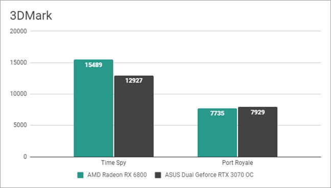 Rezultate benchmark Ã®n 3DMark