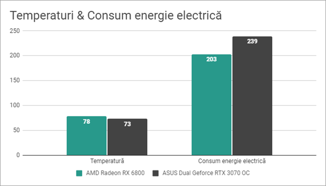 AMD Radeon RX 6800: TemperaturÄƒ È™i consum electricitate