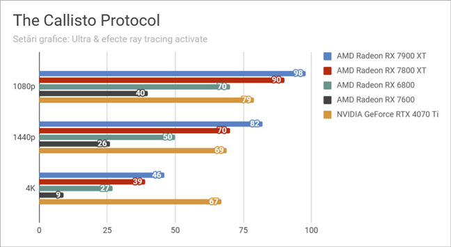 Rezultate Ã®n The Callisto Protocol