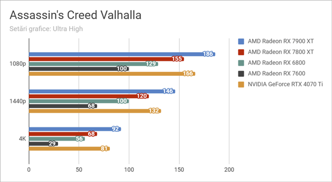 Rezultate Ã®n Assassin's Creed Valhalla