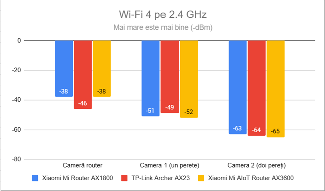 Puterea semnalului prin Wi-Fi 4 (banda de 2,4 GHz)