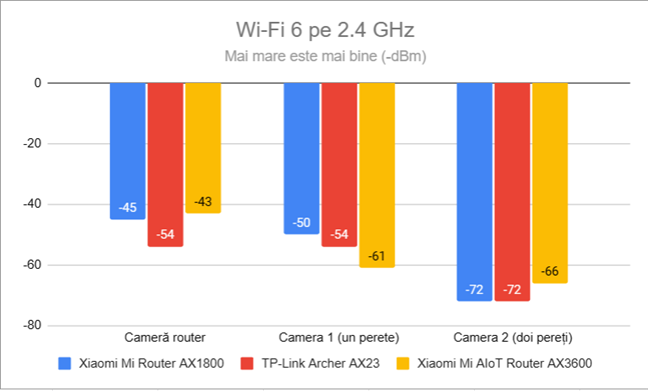 Puterea semnalului prin Wi-Fi 6 (banda de 2,4 GHz)