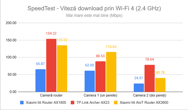 SpeedTest - Viteza de descÄƒrcare prin Wi-Fi 4 (2,4 GHz)