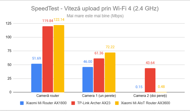 SpeedTest - Viteza de upload prin Wi-Fi 4 (2,4 GHz)