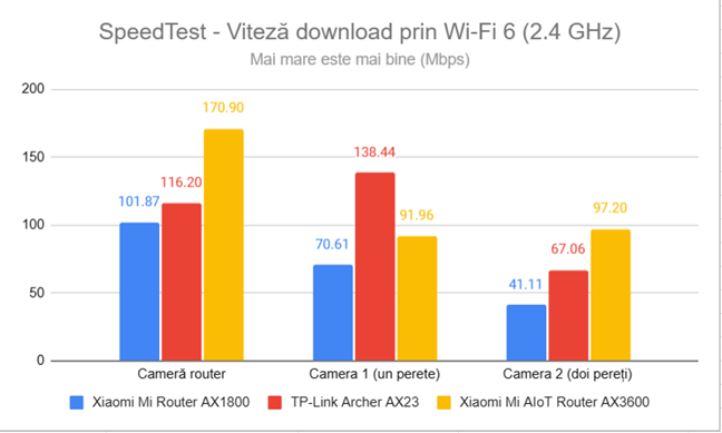 SpeedTest - Viteza de descÄƒrcare prin Wi-Fi 6 (2,4 GHz)