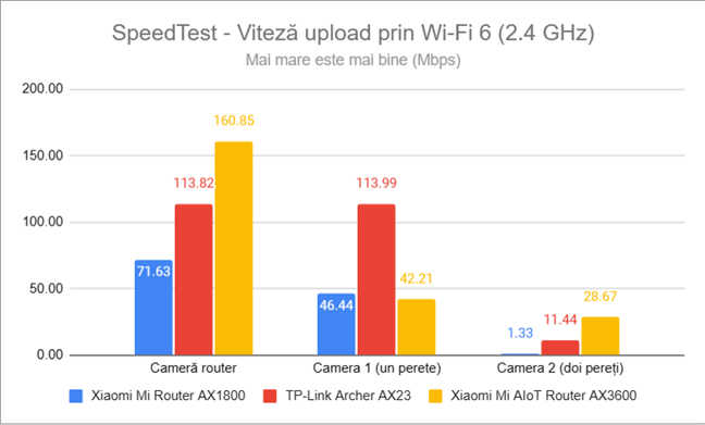 SpeedTest - Viteza de upload prin Wi-Fi 6 (2,4 GHz)