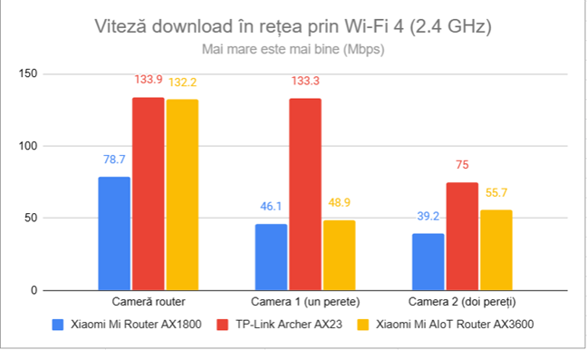 Viteza de descÄƒrcare Ã®n reÈ›ea prin Wi-Fi 4 (2,4 GHz)