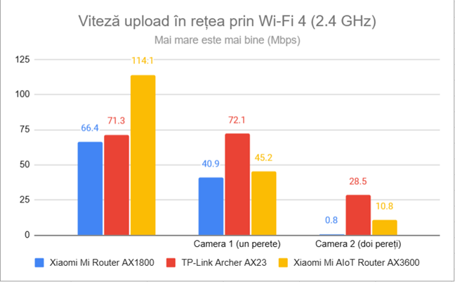 Viteza de upload Ã®n reÈ›ea prin Wi-Fi 4 (2,4 GHz)