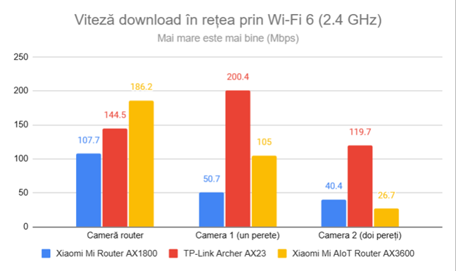 Viteza de descÄƒrcare Ã®n reÈ›ea prin Wi-Fi 6 (2,4 GHz)