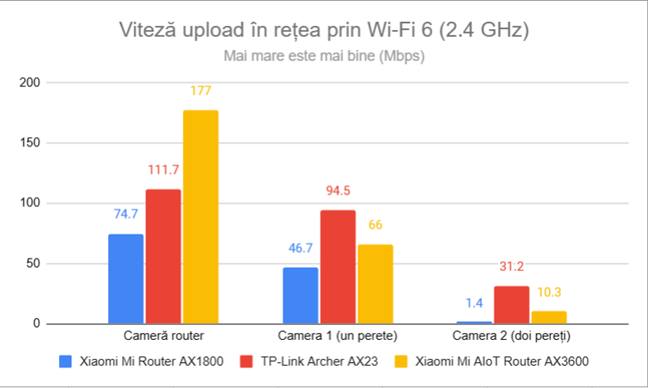 Viteza de upload Ã®n reÈ›ea prin Wi-Fi 6 (2,4 GHz)