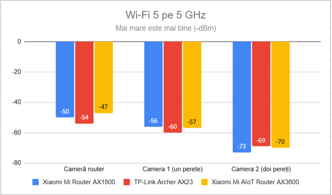 Puterea semnalului prin Wi-Fi 5 (banda de 5 GHz)