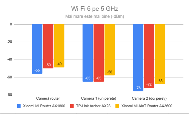 Puterea semnalului prin Wi-Fi 6 (banda de 5 GHz)