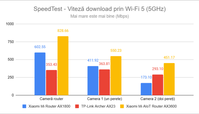 SpeedTest - Viteza de descÄƒrcare prin Wi-Fi 5 (5 GHz)