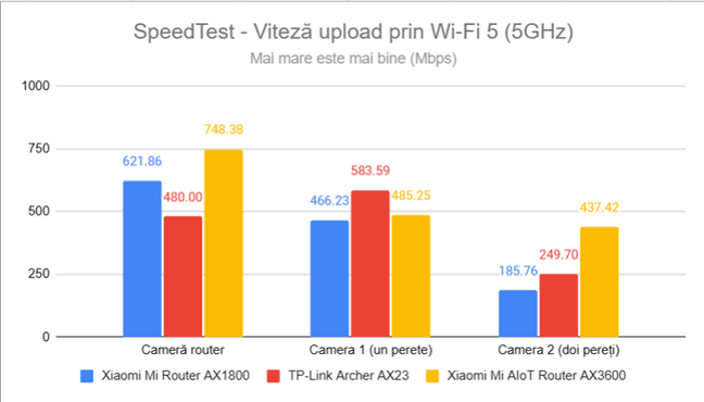 SpeedTest - Viteza de upload prin Wi-Fi 5 (5 GHz)