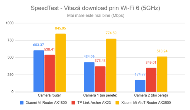 SpeedTest - Viteza de descÄƒrcare prin Wi-Fi 6 (5 GHz)