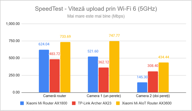 SpeedTest - Viteza de upload prin Wi-Fi 6 (5 GHz)