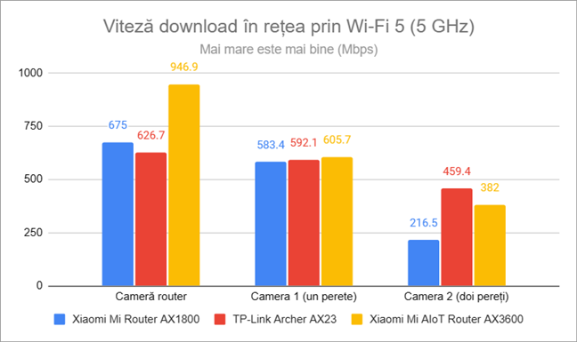 Viteza de descÄƒrcare Ã®n reÈ›ea prin Wi-Fi 5 (5 GHz)