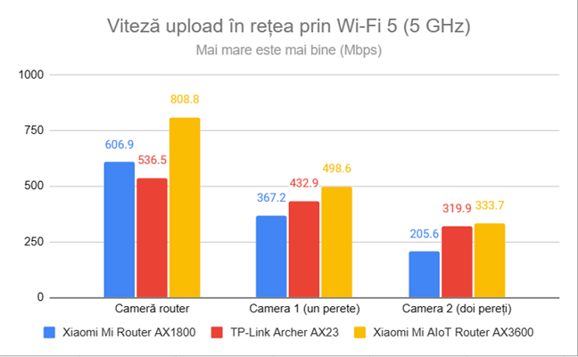 Viteza de upload Ã®n reÈ›ea prin Wi-Fi 5 (5 GHz)