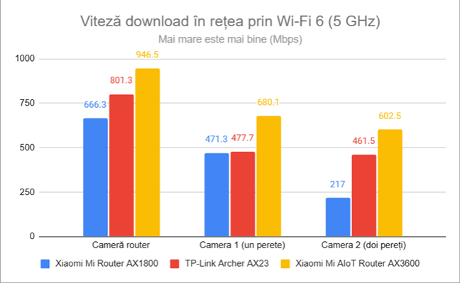 Viteza de descÄƒrcare Ã®n reÈ›ea prin Wi-Fi 6 (5 GHz)