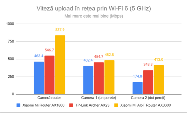 Viteza de upload Ã®n reÈ›ea prin Wi-Fi 6 (5 GHz)