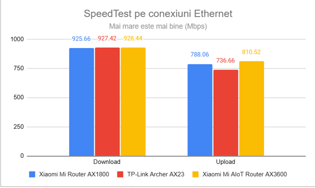 SpeedTest prin conexiuni Ethernet