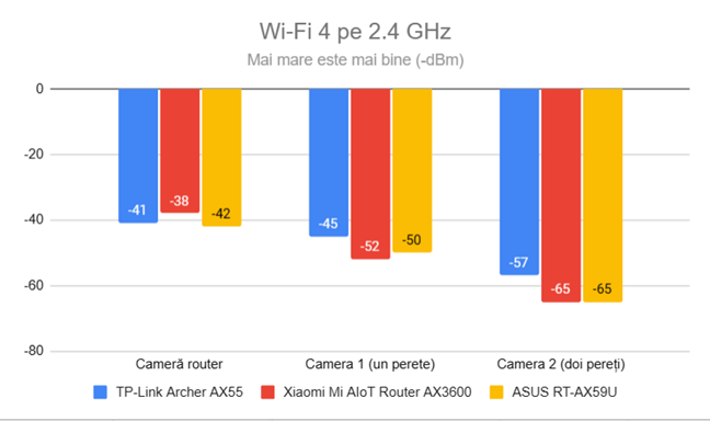 Puterea semnalului prin Wi-Fi 4 (banda de 2,4 GHz)