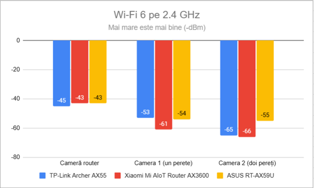 Puterea semnalului prin Wi-Fi 6 (banda de 2,4 GHz)