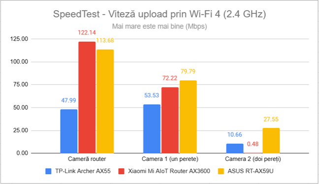 SpeedTest - Viteza de upload prin Wi-Fi 4 (2,4 GHz)