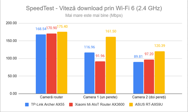 SpeedTest - Viteza de descÄƒrcare prin Wi-Fi 6 (2,4 GHz)