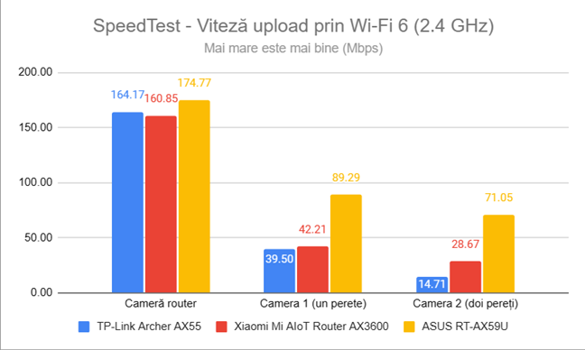 SpeedTest - Viteza de upload prin Wi-Fi 6 (2,4 GHz)