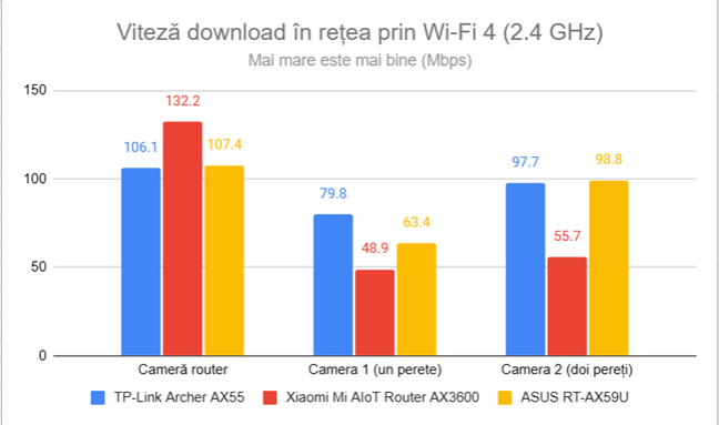 Viteza de descÄƒrcare Ã®n reÈ›ea prin Wi-Fi 4 (2,4 GHz)