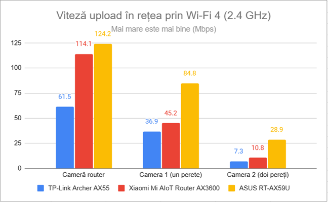 Viteza de upload Ã®n reÈ›ea prin Wi-Fi 4 (2,4 GHz)