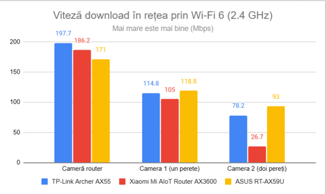 Viteza de descÄƒrcare Ã®n reÈ›ea prin Wi-Fi 6 (2,4 GHz)