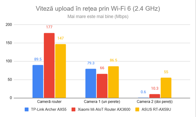 Viteza de upload Ã®n reÈ›ea prin Wi-Fi 6 (2,4 GHz)