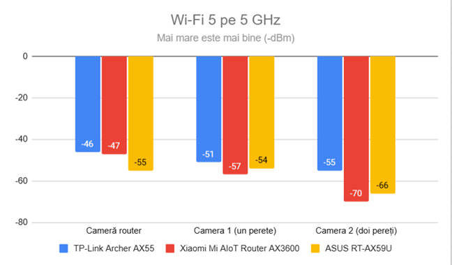 Puterea semnalului prin Wi-Fi 5 (banda de 5 GHz)