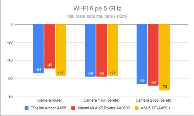 Puterea semnalului prin Wi-Fi 6 (banda de 5 GHz)