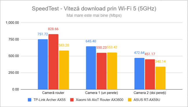 SpeedTest - Viteza de descÄƒrcare prin Wi-Fi 5 (5 GHz)