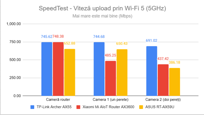 SpeedTest - Viteza de upload prin Wi-Fi 5 (5 GHz)