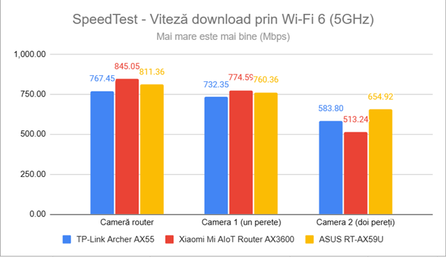 SpeedTest - Viteza de descÄƒrcare prin Wi-Fi 6 (5 GHz)