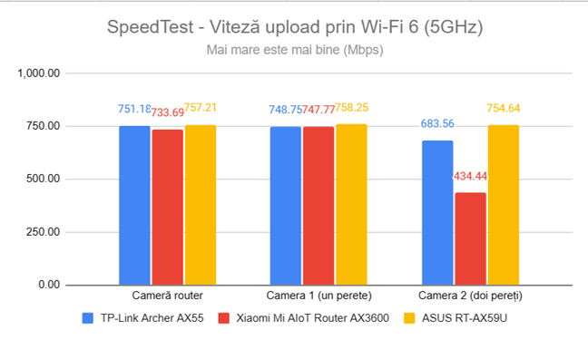 SpeedTest - Viteza de upload prin Wi-Fi 6 (5 GHz)