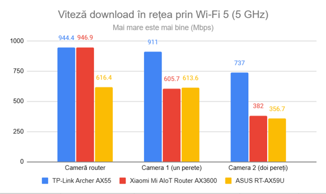 Viteza de descÄƒrcare Ã®n reÈ›ea prin Wi-Fi 5 (5 GHz)