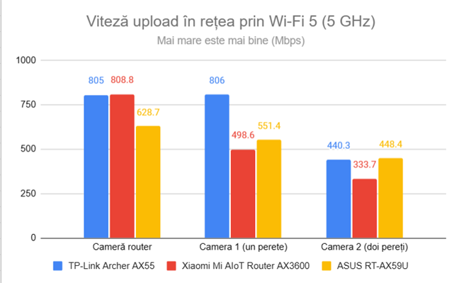 Viteza de upload Ã®n reÈ›ea prin Wi-Fi 5 (5 GHz)