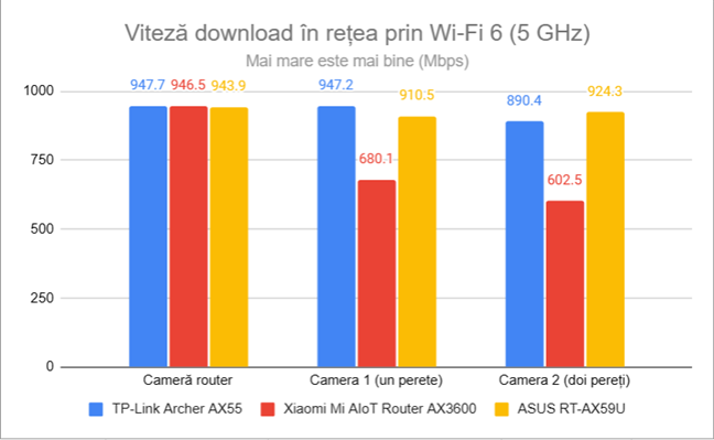 Viteza de descÄƒrcare Ã®n reÈ›ea prin Wi-Fi 6 (5 GHz)