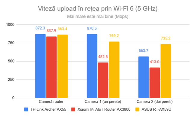 Viteza de upload Ã®n reÈ›ea prin Wi-Fi 6 (5 GHz)