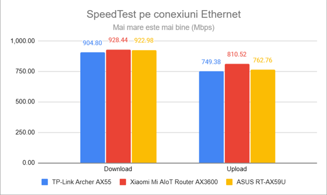 SpeedTest prin conexiuni Ethernet