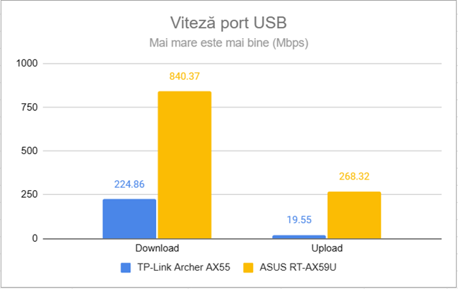 Viteza portului USB