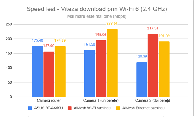 SpeedTest - Viteza de descÄƒrcare prin Wi-Fi 6 (2,4 GHz)