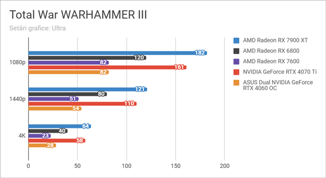 Rezultate Ã®n Total War WARHAMMER III