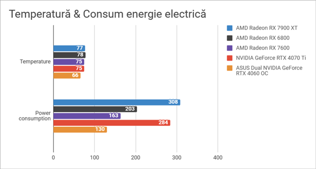 Temperatura È™i consumul maxim de energie electricÄƒ