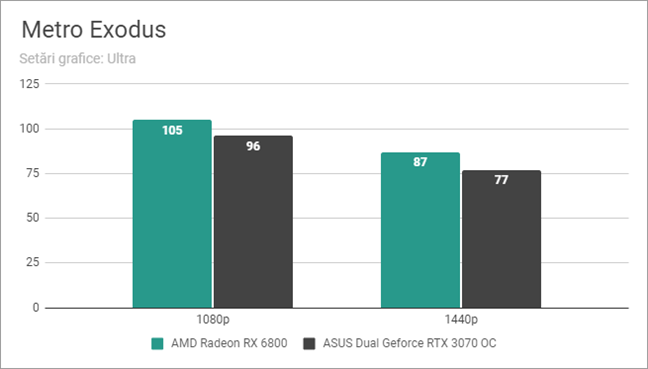 Rezultate benchmark Ã®n Metro Exodus